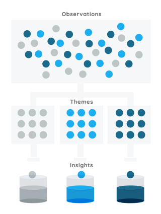 Affinity diagram