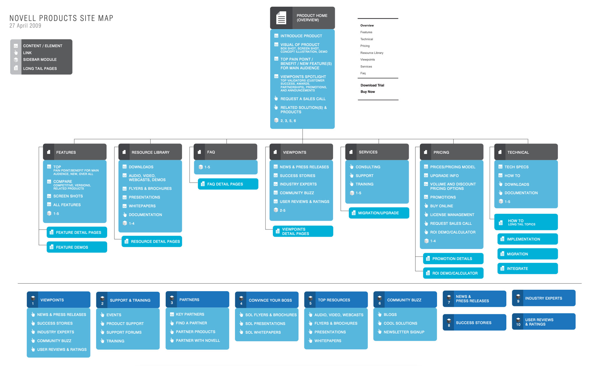 Novell sitemap