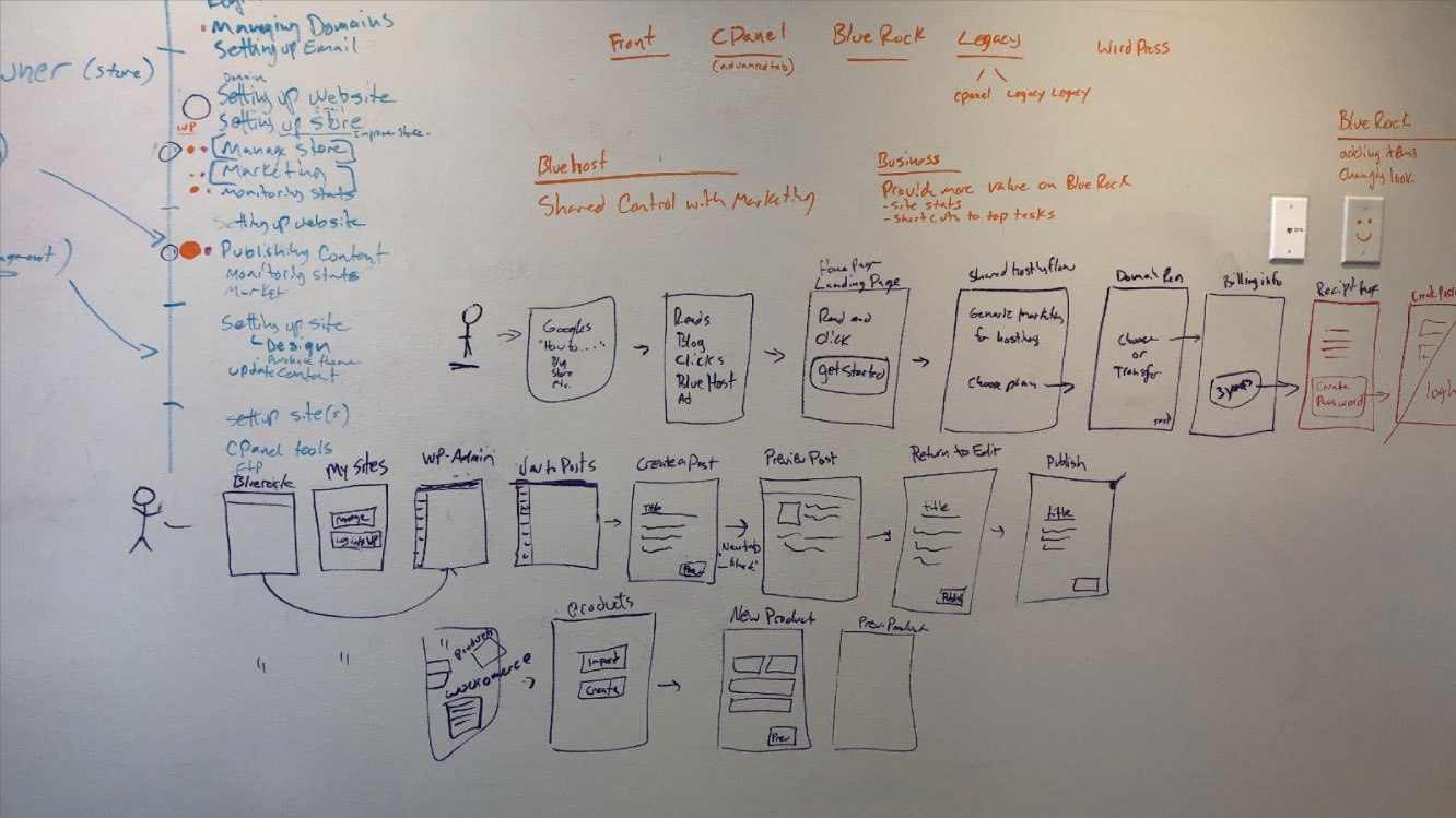 Design sprint user flow